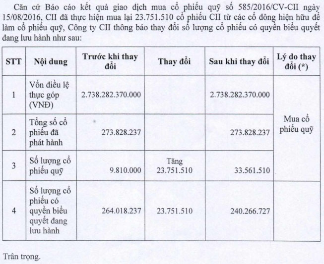 tang co phieu CII sau khi mua co phieu quy thang 8-2016